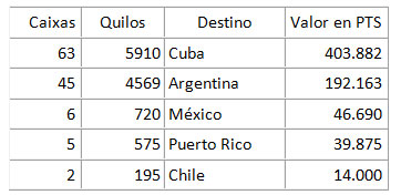 Cifras referentes &aacute; exportaci&oacute;n 